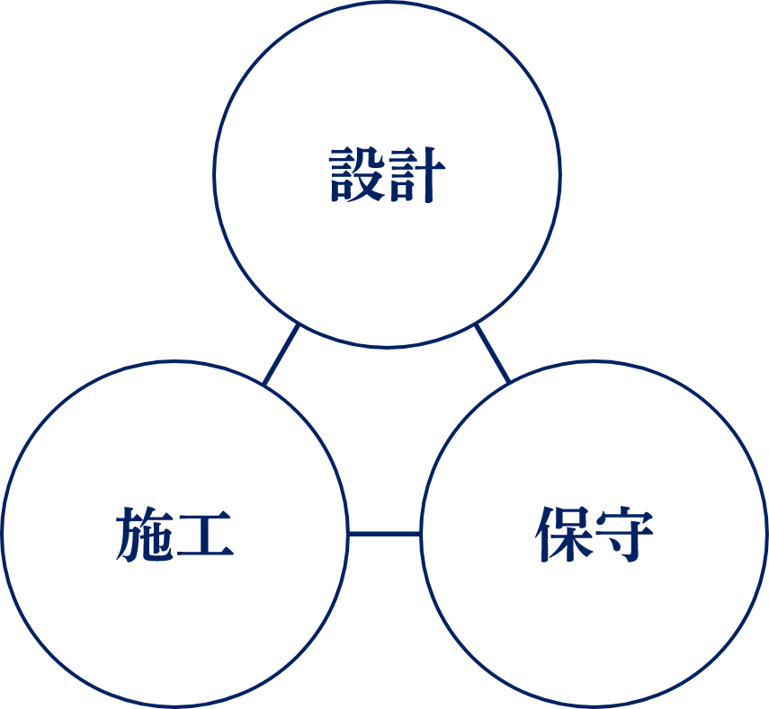 設計－施工－保守